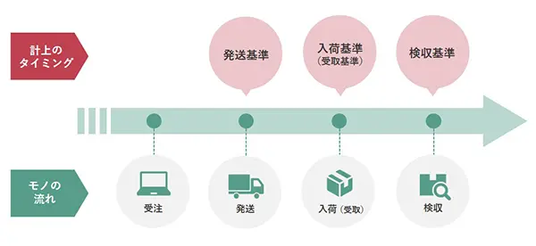 発送基準・入荷（受取）基準・検収基準の違い