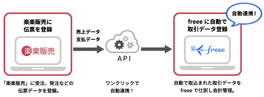 「楽楽販売」から請求・支払などの伝票データをAPIで「freee会計」へ自動連携