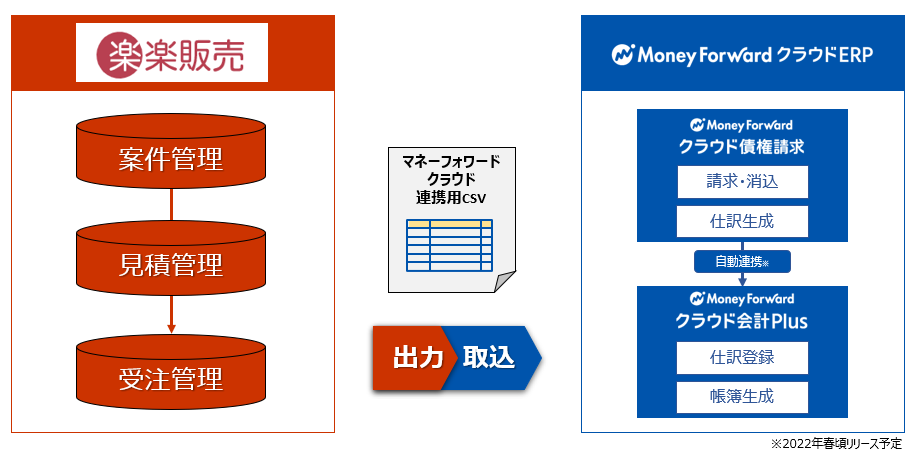 『マネーフォワード クラウドERP』と「楽楽販売」連携の図