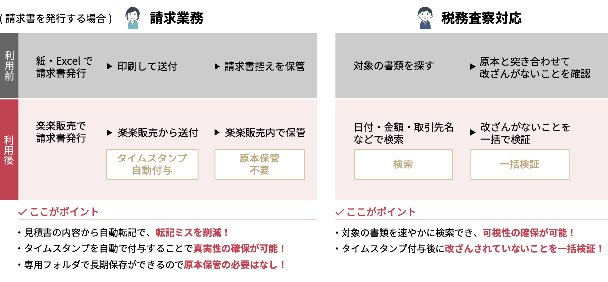 紙・Excel運用と、「楽楽販売」の「電子帳簿保存法オプション」機能を利用した業務フロー比較