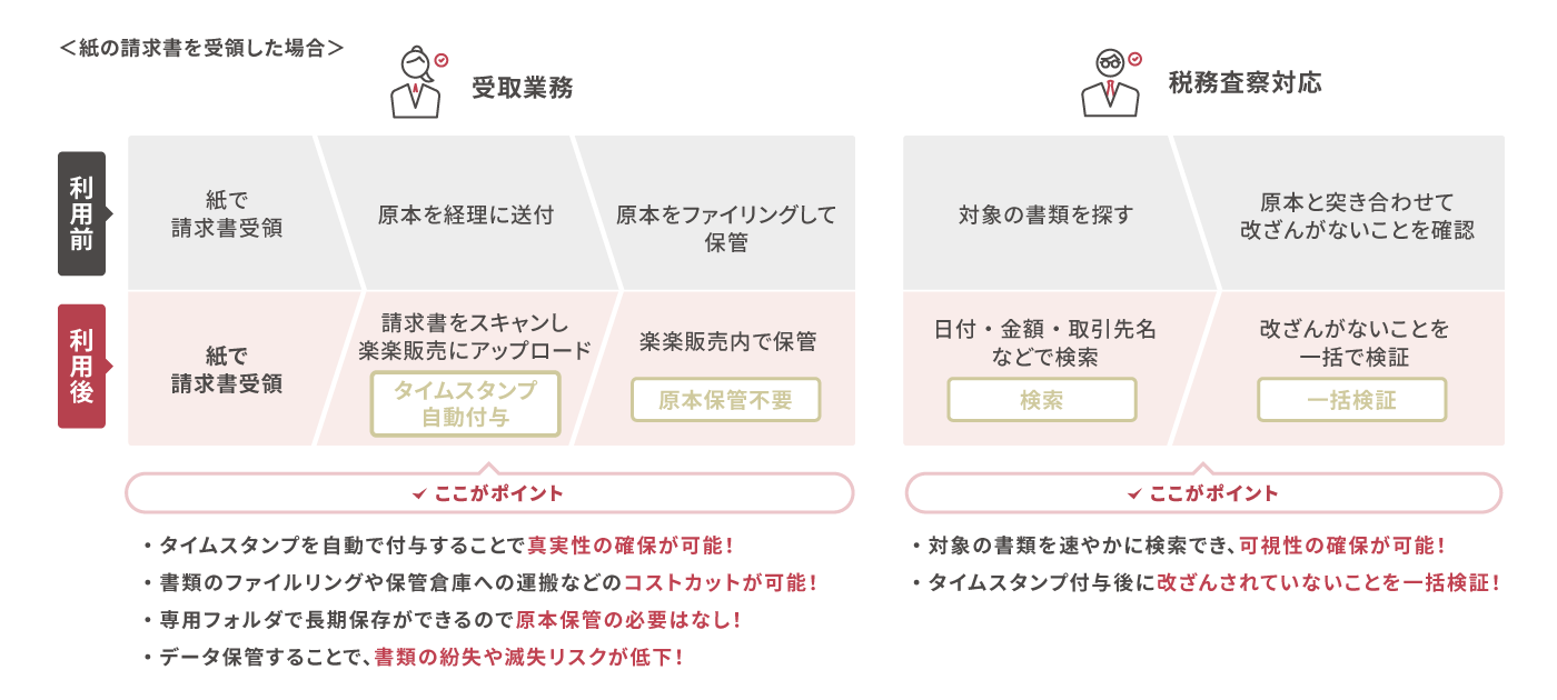 紙での運用と、「楽楽販売」の「電子帳簿保存法オプション」機能を利用した業務フロー比較