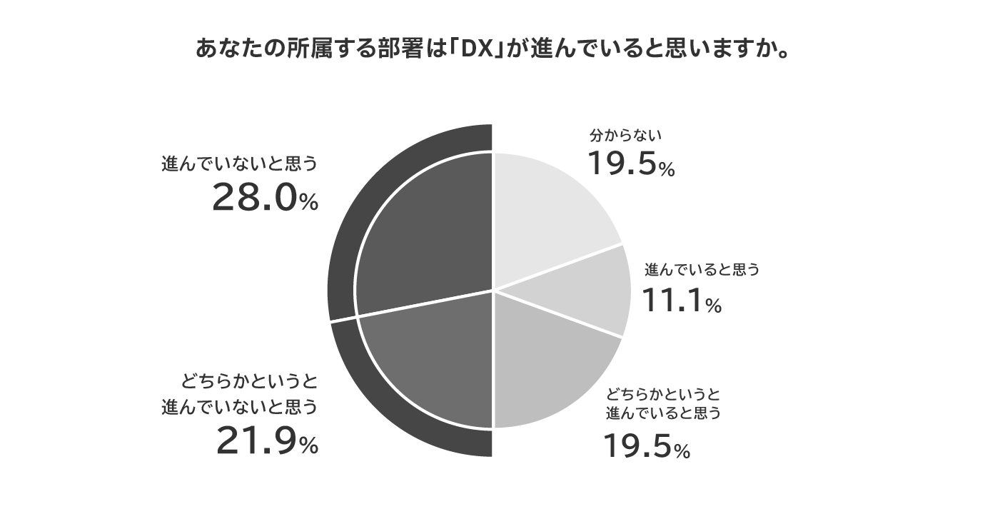 DX意識調査結果