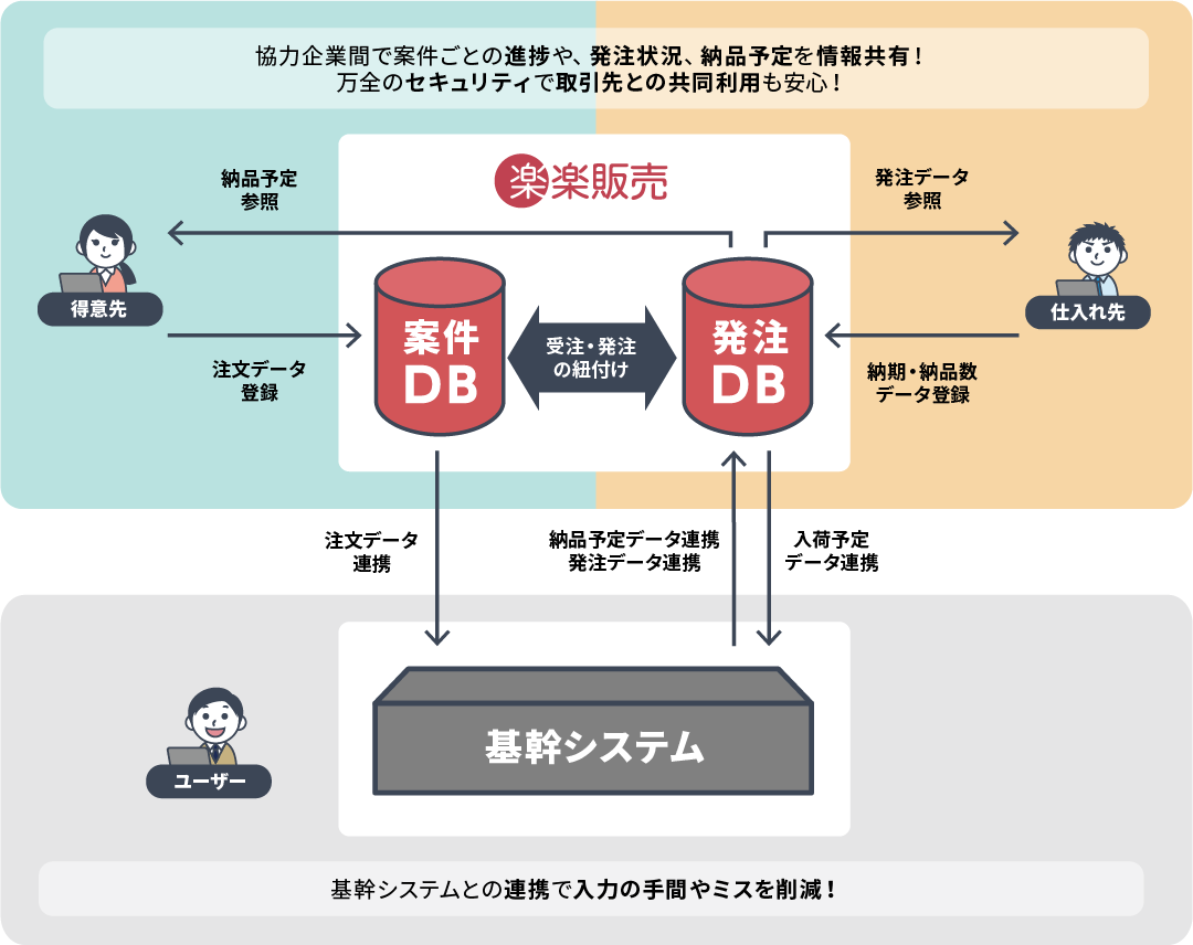 協力会社との情報共有で進捗状況を見える化基幹システムとの連携でデータ管理をスムーズに