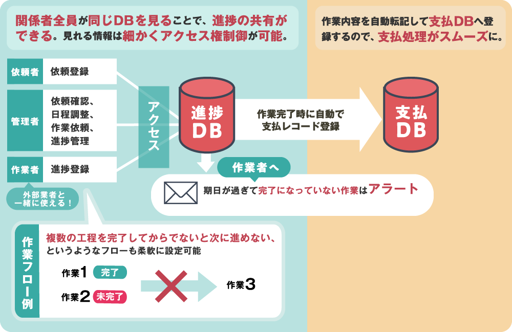 作業進捗管理の利用イメージ