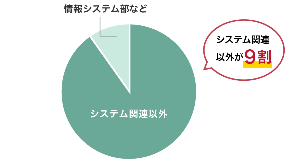 システム関連以外が9割
